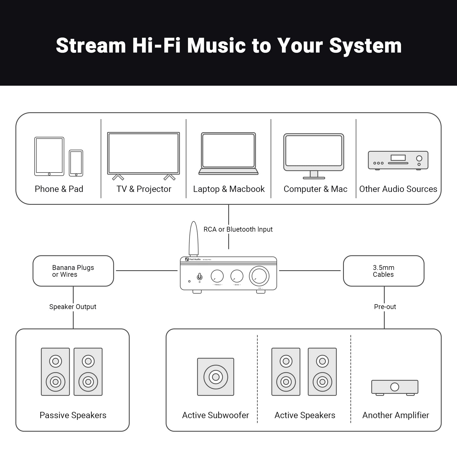 Fosi Audio BT20A Pro Bluetooth 5.0 Amplifier, 300W x2 Wireless Amp, TPA3255 2 Channel Mini Class D Integrated Home Audio Outdoor Stereo Receiver with Bass Treble Control for Passive Speakers