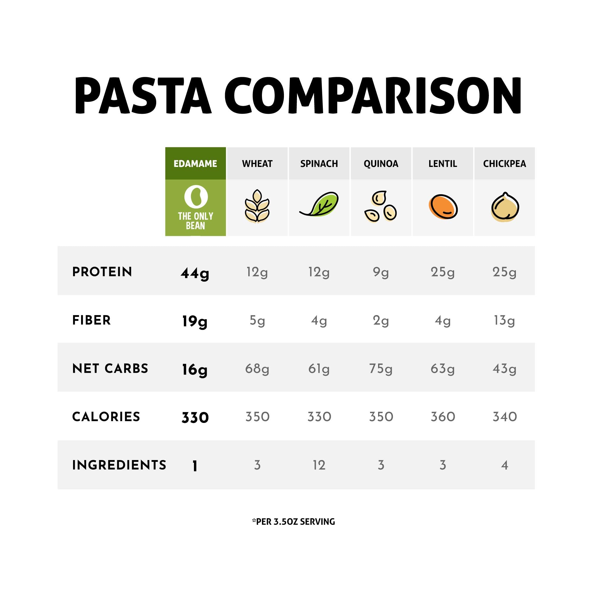 The Only Bean - Soy, Black Bean, and Edamame Spaghetti & Fettuccine - Gluten Free Pasta, Keto Low Carb Pasta Noodles, Protein Pasta, Organic Healthy Noodles, Vegan Pasta - 8 oz (6 Pack) (Variety Pack)