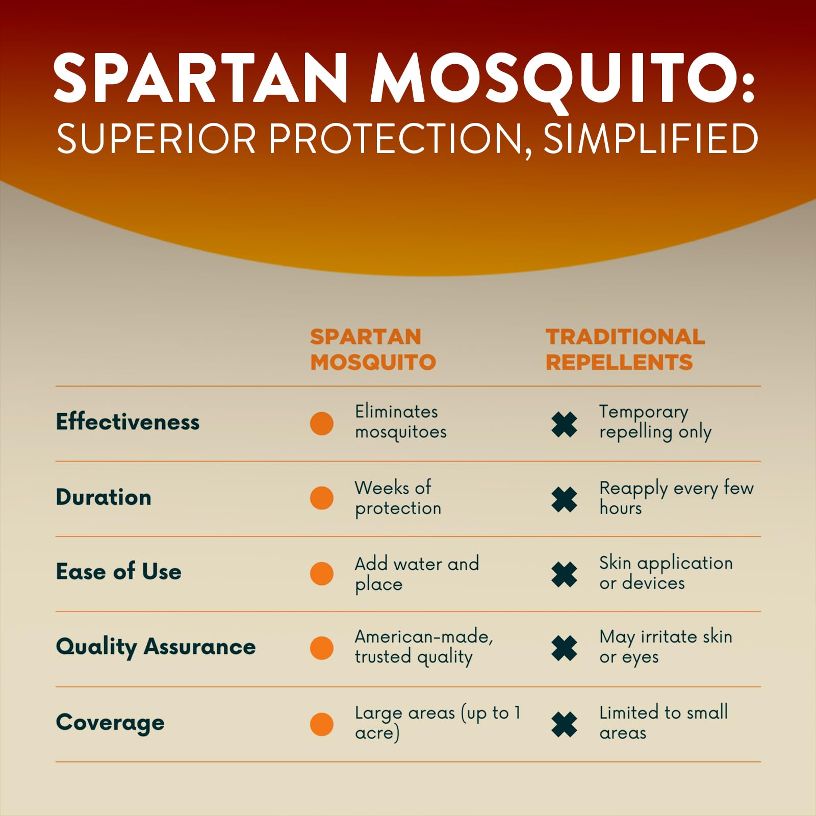 Spartan Mosquito Pro Tech - 1 Acre Pack 4 Tubes (2 Boxes) 100% American Made