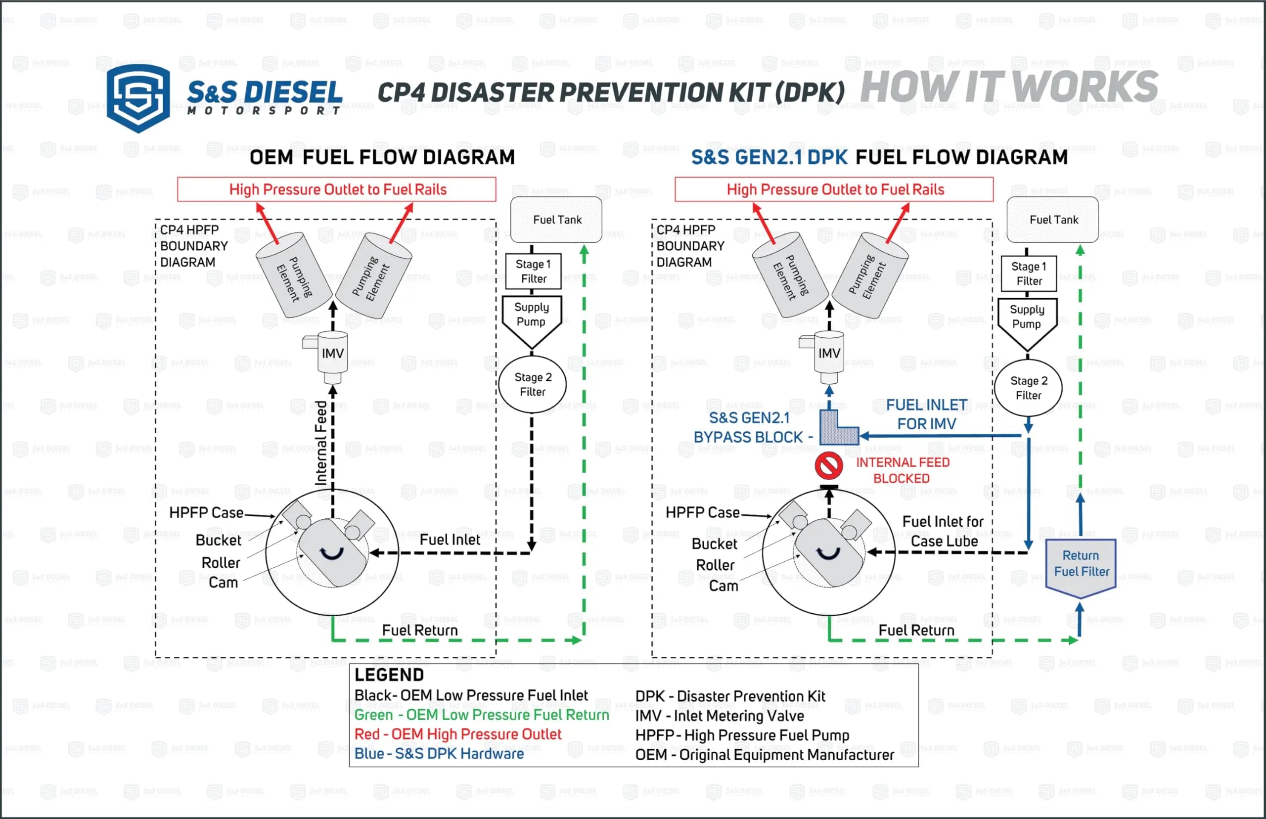 S&S Diesel Motorsport® Gen2.1 CP4.2 Disaster Prevention Kit Compatible with 2011+ 6.7 Powerstroke (CP4-6.7F-BP-G2.1)